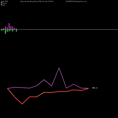 PVM Price Volume Measure charts 835IHFL23 937655 share BSE Stock Exchange 