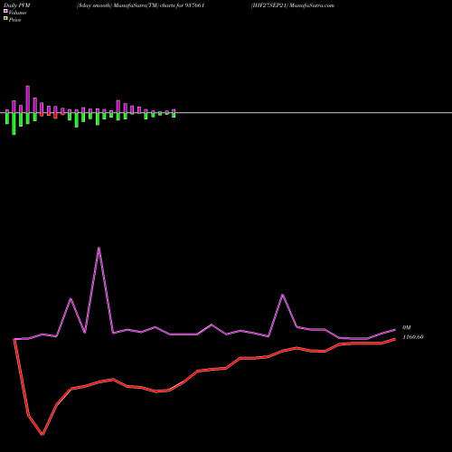 PVM Price Volume Measure charts IHF27SEP21 937661 share BSE Stock Exchange 