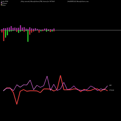 PVM Price Volume Measure charts 842IHFL23 937665 share BSE Stock Exchange 