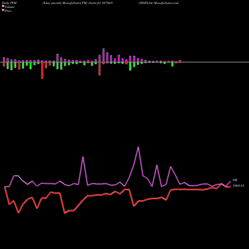 PVM Price Volume Measure charts 9IHFL24 937669 share BSE Stock Exchange 