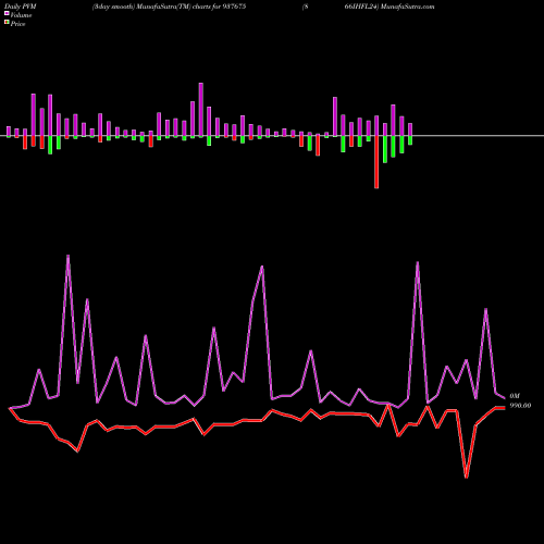 PVM Price Volume Measure charts 866IHFL24 937675 share BSE Stock Exchange 