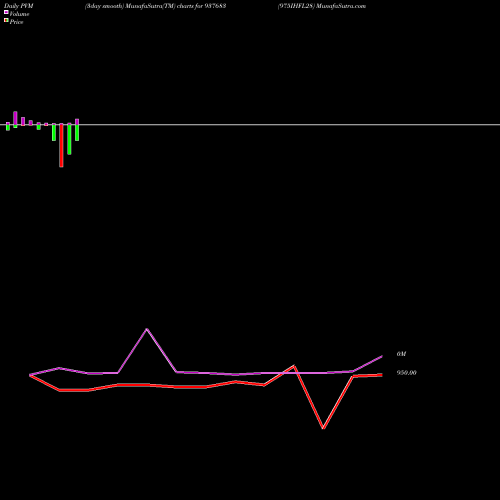 PVM Price Volume Measure charts 975IHFL28 937683 share BSE Stock Exchange 