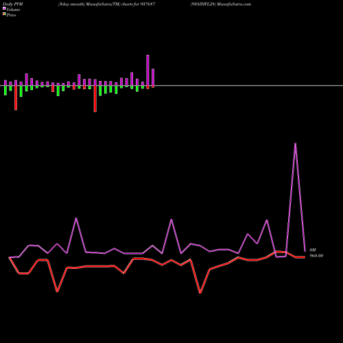 PVM Price Volume Measure charts 935IHFL28 937687 share BSE Stock Exchange 