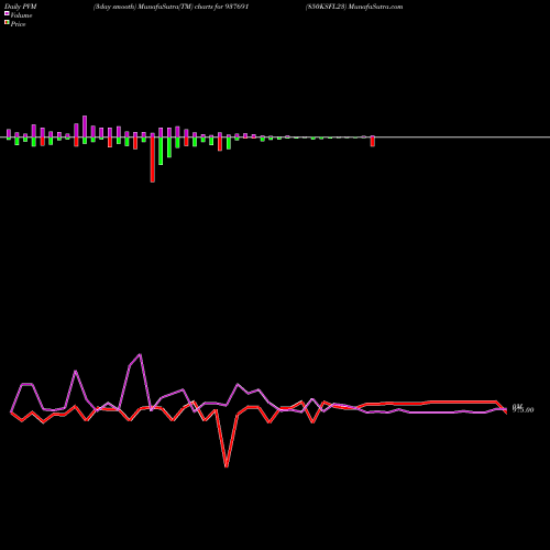 PVM Price Volume Measure charts 850KSFL23 937691 share BSE Stock Exchange 