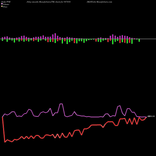 PVM Price Volume Measure charts 0KSFL24 937695 share BSE Stock Exchange 