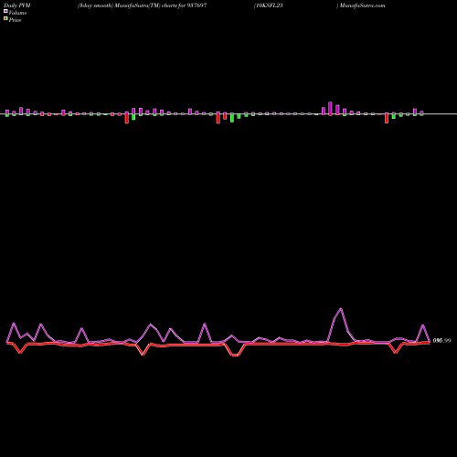 PVM Price Volume Measure charts 10KSFL25 937697 share BSE Stock Exchange 