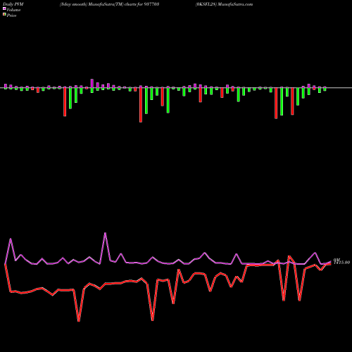 PVM Price Volume Measure charts 0KSFL28 937703 share BSE Stock Exchange 
