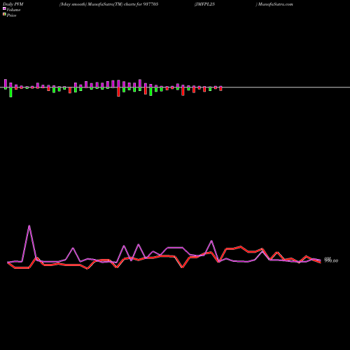 PVM Price Volume Measure charts JMFPL25 937705 share BSE Stock Exchange 