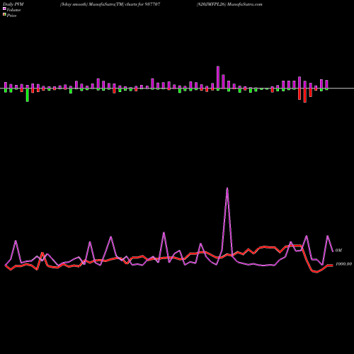 PVM Price Volume Measure charts 820JMFPL26 937707 share BSE Stock Exchange 