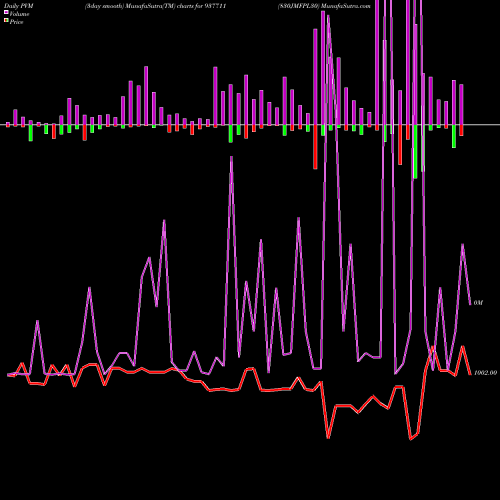 PVM Price Volume Measure charts 830JMFPL30 937711 share BSE Stock Exchange 