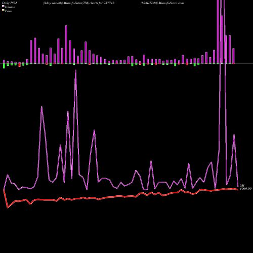 PVM Price Volume Measure charts 825IIFL23 937713 share BSE Stock Exchange 