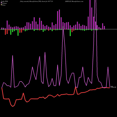 PVM Price Volume Measure charts 0IIFL23 937715 share BSE Stock Exchange 