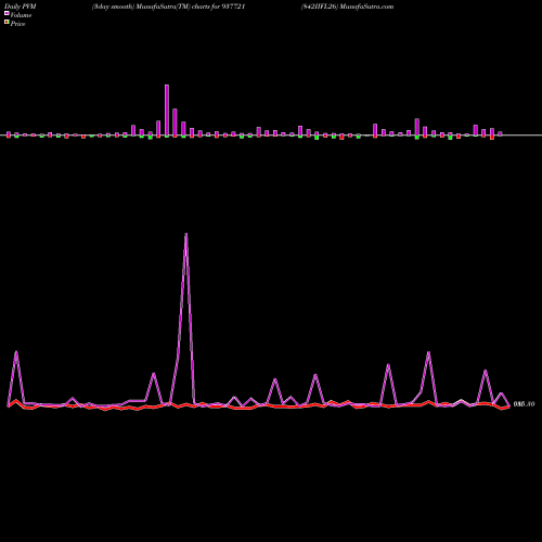 PVM Price Volume Measure charts 842IIFL26 937721 share BSE Stock Exchange 