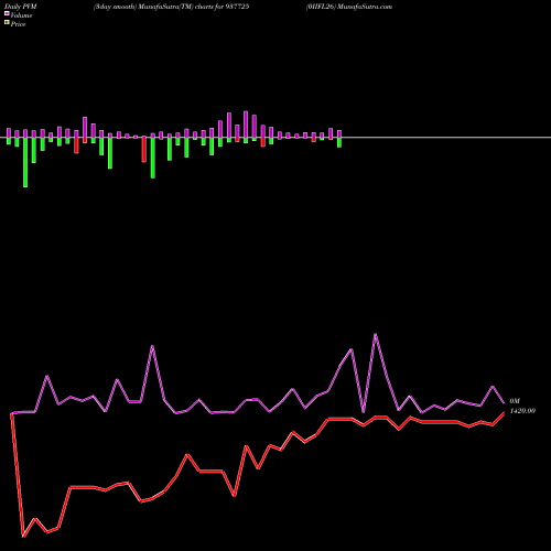 PVM Price Volume Measure charts 0IIFL26 937725 share BSE Stock Exchange 