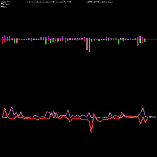 PVM Price Volume Measure charts 11IML26 937741 share BSE Stock Exchange 