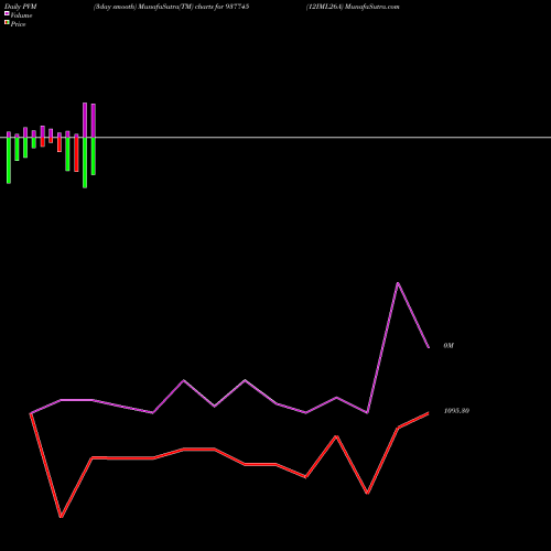 PVM Price Volume Measure charts 12IML26A 937745 share BSE Stock Exchange 