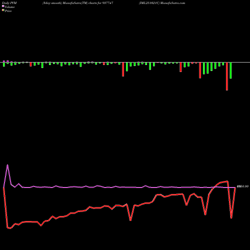 PVM Price Volume Measure charts IML251021C 937747 share BSE Stock Exchange 