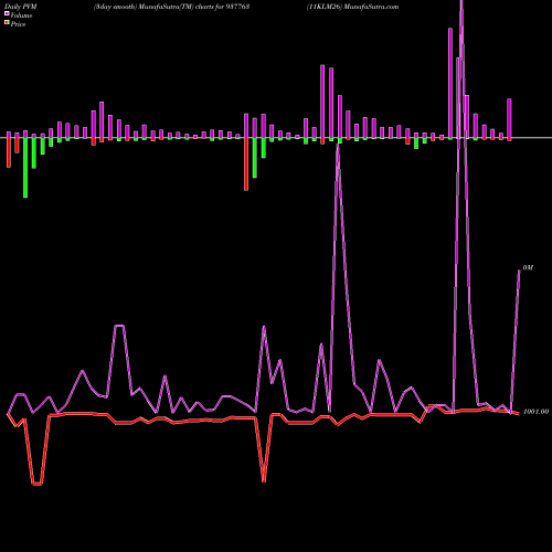 PVM Price Volume Measure charts 11KLM26 937763 share BSE Stock Exchange 