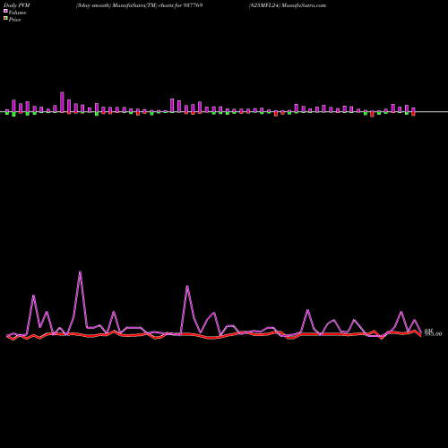 PVM Price Volume Measure charts 825MFL24 937769 share BSE Stock Exchange 