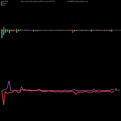 PVM Price Volume Measure charts 910MFL26 937773 share BSE Stock Exchange 