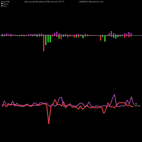 PVM Price Volume Measure charts 950MFL27 937775 share BSE Stock Exchange 