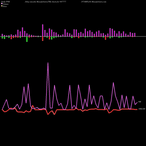PVM Price Volume Measure charts 975MFL29 937777 share BSE Stock Exchange 