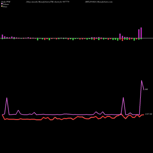 PVM Price Volume Measure charts MFL291021 937779 share BSE Stock Exchange 