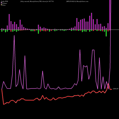 PVM Price Volume Measure charts MFL291021A 937781 share BSE Stock Exchange 