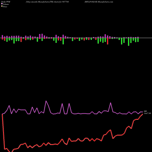 PVM Price Volume Measure charts MFL291021B 937783 share BSE Stock Exchange 