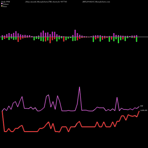 PVM Price Volume Measure charts MFL291021C 937785 share BSE Stock Exchange 