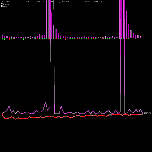PVM Price Volume Measure charts 875EFSL23 937789 share BSE Stock Exchange 