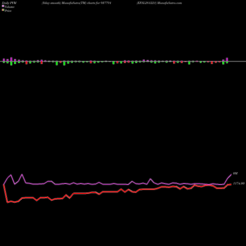 PVM Price Volume Measure charts EFSL281221 937791 share BSE Stock Exchange 