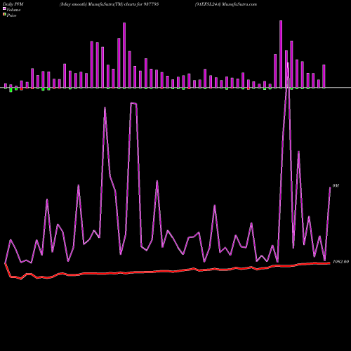 PVM Price Volume Measure charts 91EFSL24A 937795 share BSE Stock Exchange 