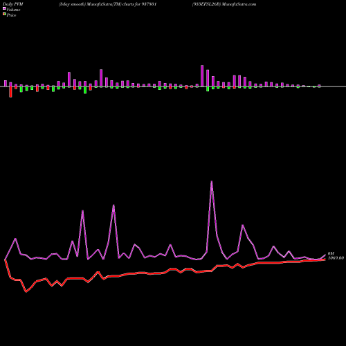 PVM Price Volume Measure charts 955EFSL26B 937801 share BSE Stock Exchange 