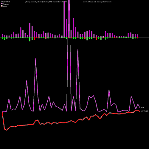 PVM Price Volume Measure charts EFSL281221B 937803 share BSE Stock Exchange 