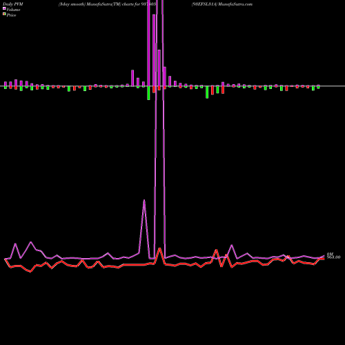 PVM Price Volume Measure charts 93EFSL31A 937805 share BSE Stock Exchange 