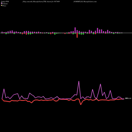 PVM Price Volume Measure charts 85MMFL23 937809 share BSE Stock Exchange 