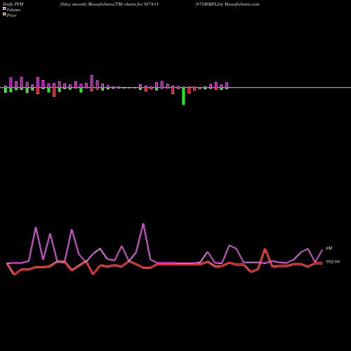 PVM Price Volume Measure charts 875MMFL24 937811 share BSE Stock Exchange 