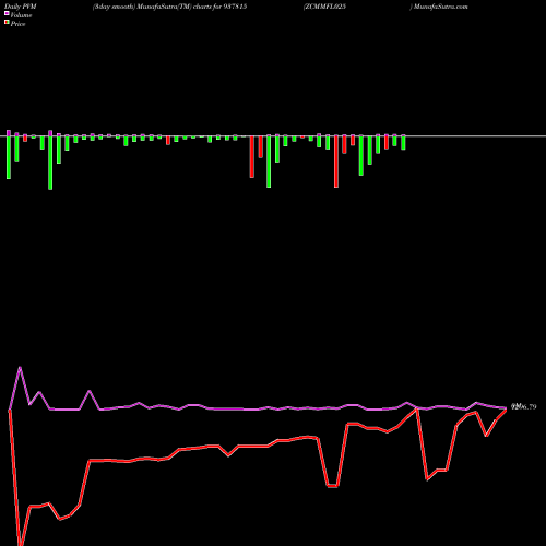 PVM Price Volume Measure charts ZCMMFL025 937815 share BSE Stock Exchange 