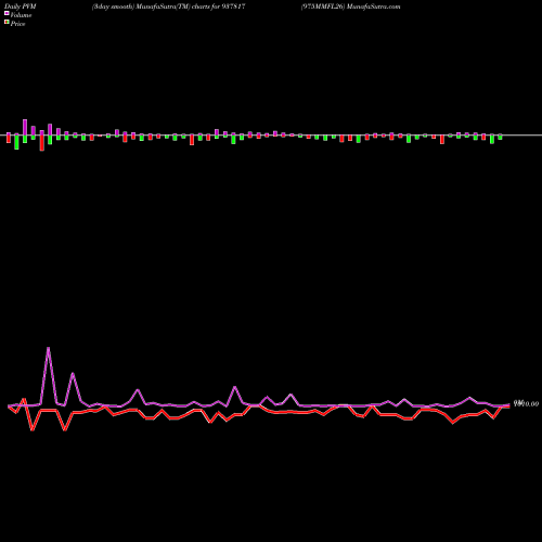 PVM Price Volume Measure charts 975MMFL26 937817 share BSE Stock Exchange 