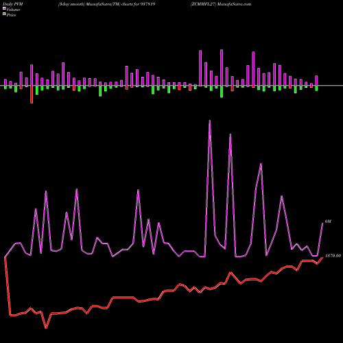 PVM Price Volume Measure charts ZCMMFL27 937819 share BSE Stock Exchange 