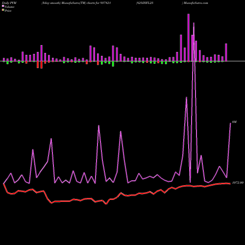 PVM Price Volume Measure charts 825IHFL25 937821 share BSE Stock Exchange 