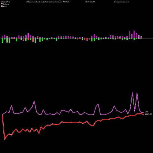 PVM Price Volume Measure charts ZCIHFL25 937823 share BSE Stock Exchange 