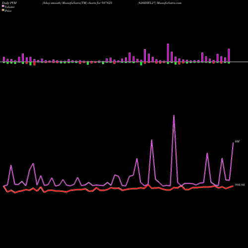 PVM Price Volume Measure charts 820IHFL27 937825 share BSE Stock Exchange 
