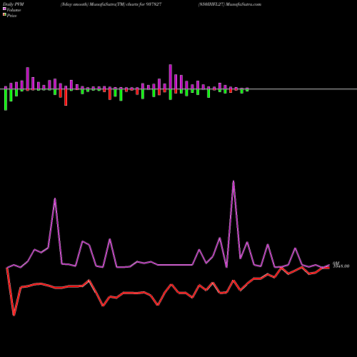 PVM Price Volume Measure charts 850IHFL27 937827 share BSE Stock Exchange 