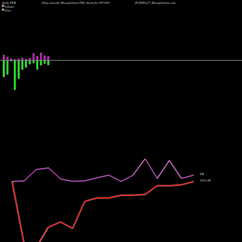 PVM Price Volume Measure charts ZCIHFL27 937829 share BSE Stock Exchange 