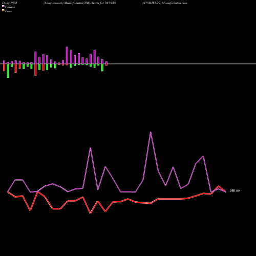 PVM Price Volume Measure charts 875IHFL29 937833 share BSE Stock Exchange 