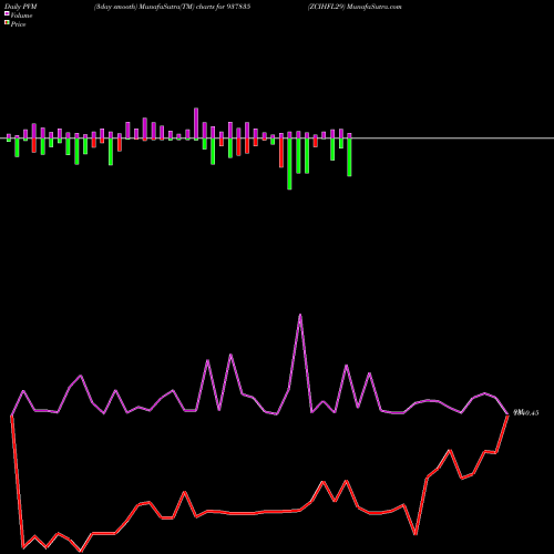 PVM Price Volume Measure charts ZCIHFL29 937835 share BSE Stock Exchange 