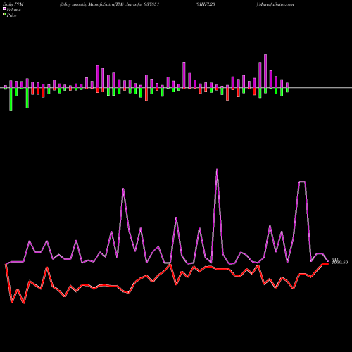 PVM Price Volume Measure charts 9IHFL25 937851 share BSE Stock Exchange 