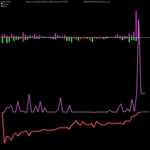 PVM Price Volume Measure charts IHFL60122 937853 share BSE Stock Exchange 
